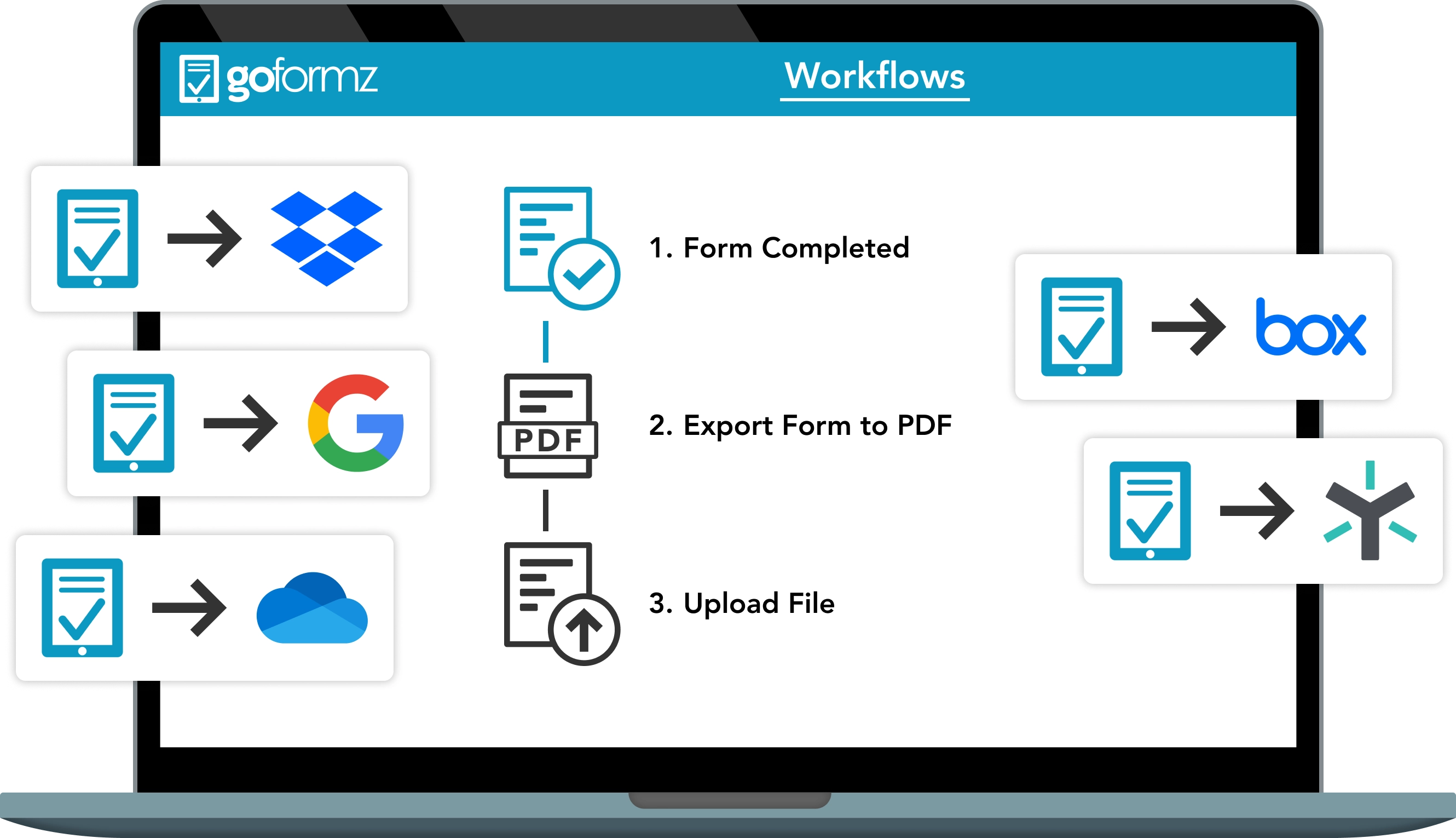 Integrated platforms automatically route your stored data.